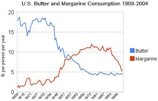 consumption-of-butter-and-margarine-in-usa
