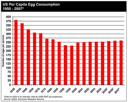 egg-consumption-in-usax