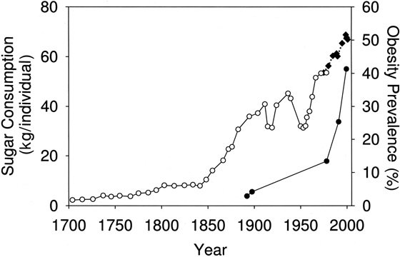 sugar-consumption-graphs